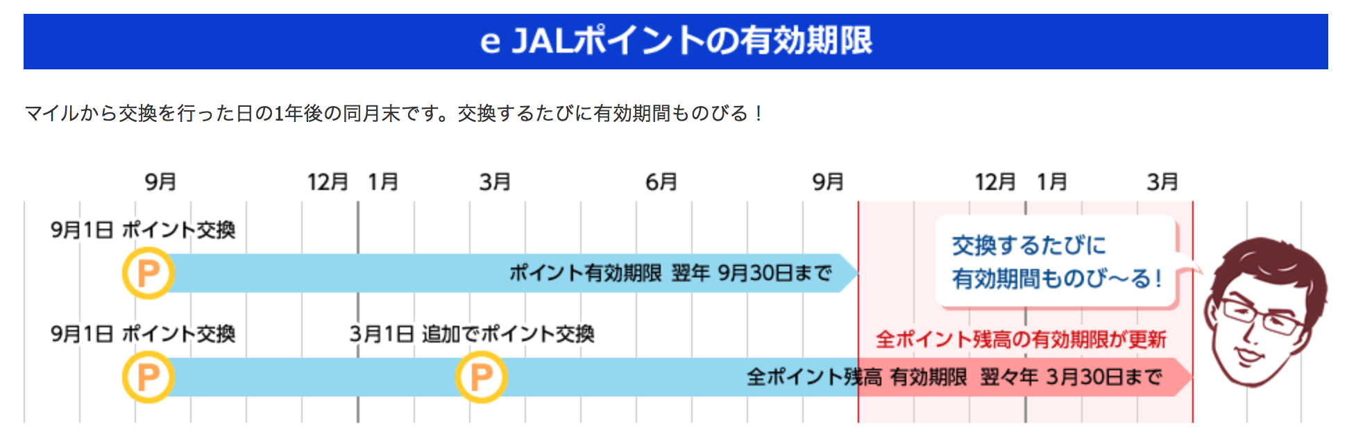 e JALポイントの使い道・貯め方を超優しく解説！マイルより超お得になる使い方とは？ JALマイルの鉄人