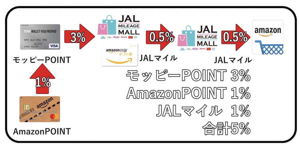 モッピー Amazon　ポイント還元率5%の仕組み