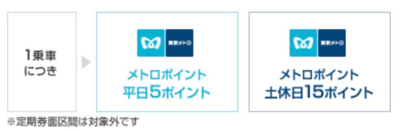 東京メトロ乗車でポイントが貯まる
