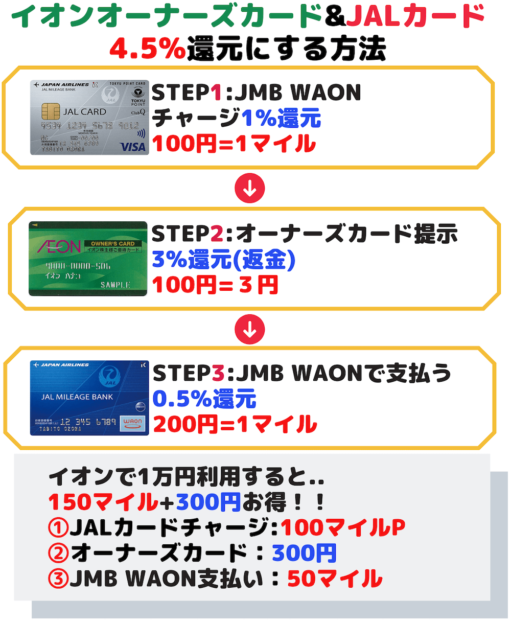 イオンオーナーズカードとJALカード+JMBWAONで支払う方法