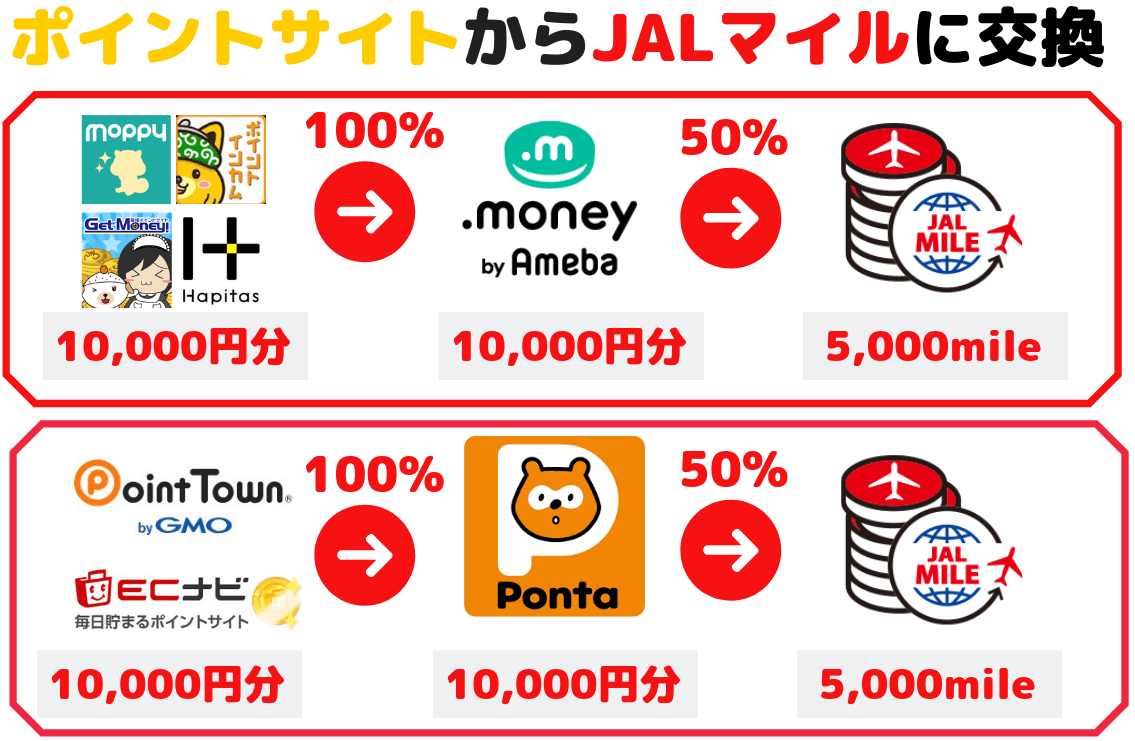 ポイントサイトからJALマイルに交換する全体図(ドットマネーとPontaポイントルート