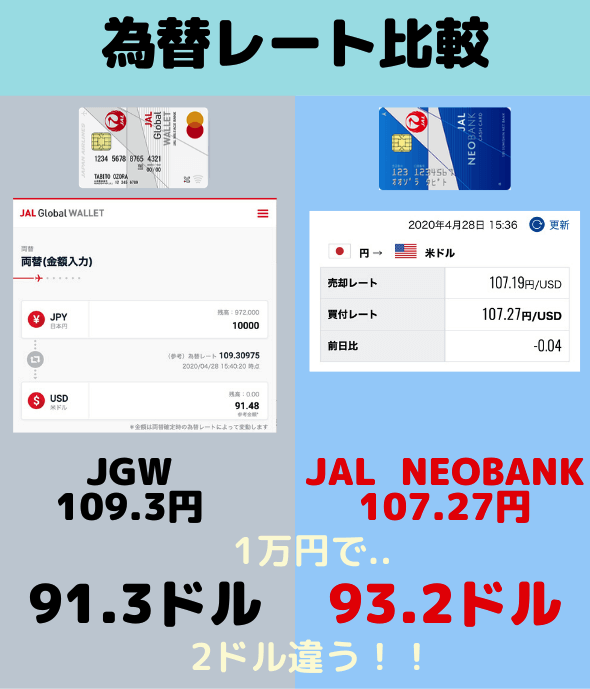 JALグローバルウォレットとJALネオバンクの為替手数料レート比較