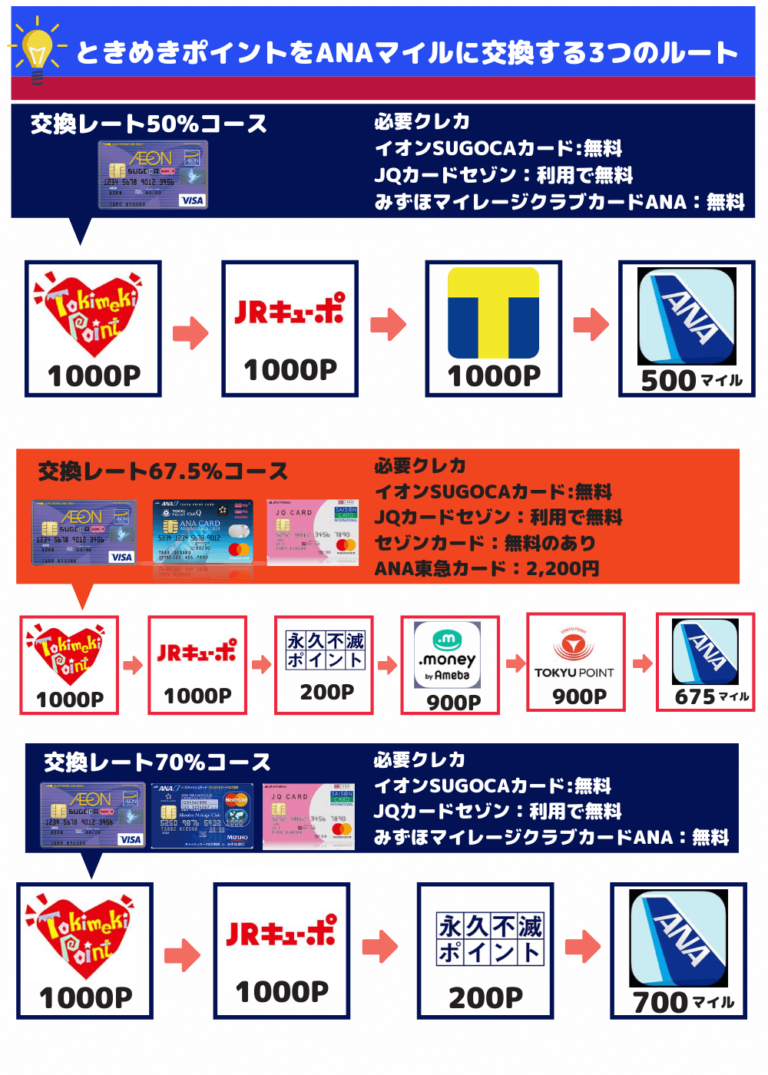 解決！ときめきポイントをANAマイルに交換する方法 「JQみずほルート」はJALマイルよりも交換レートが高い