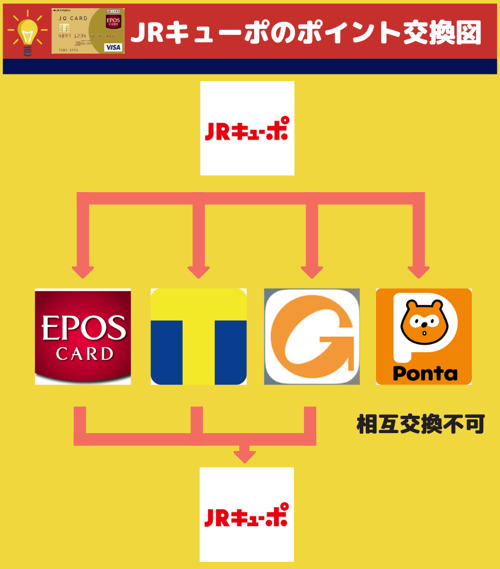 JQ CARDエポスゴールド (JRキューポ)の交換先