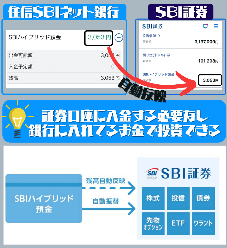 SBI証券ハイブリット預金5万円入金
