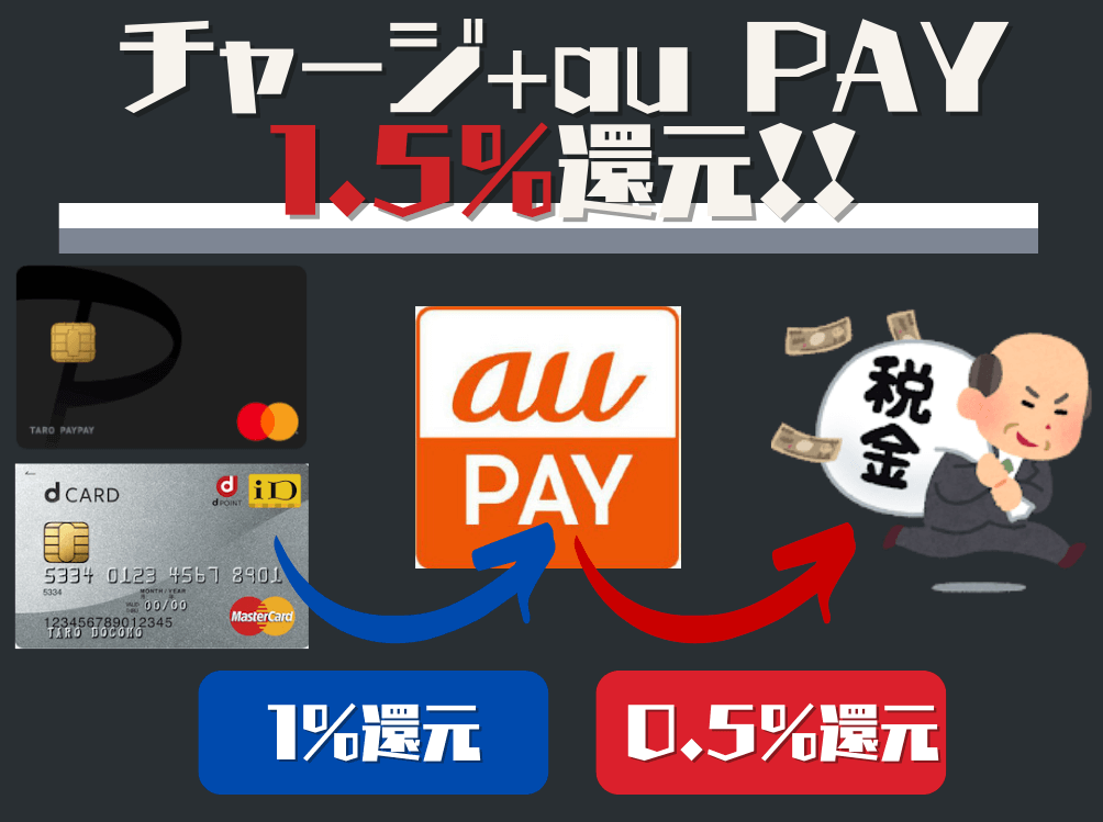 国税au PAY支払いで1.5%還元になるクレジットカード