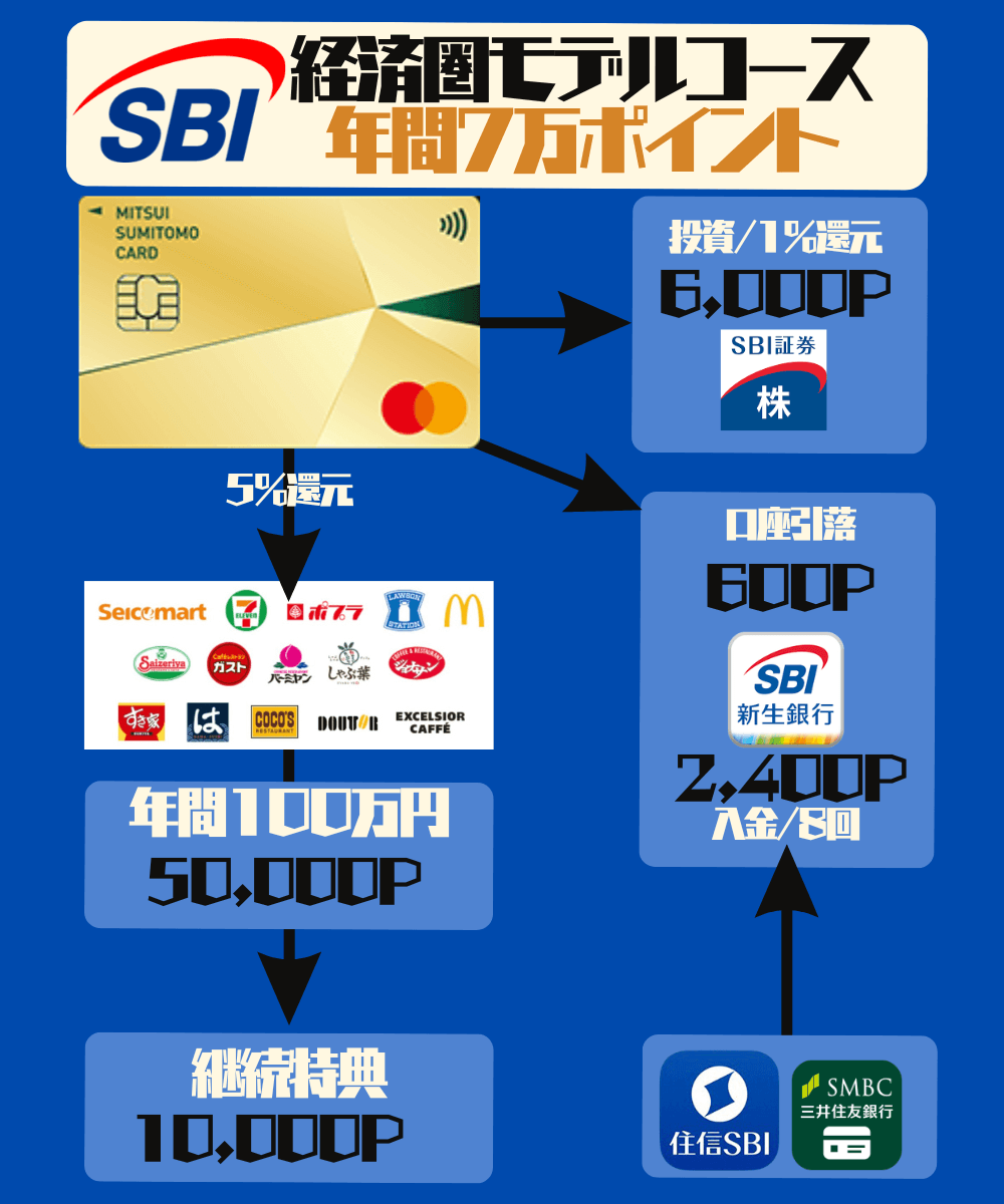 SBI経済圏のイメージ