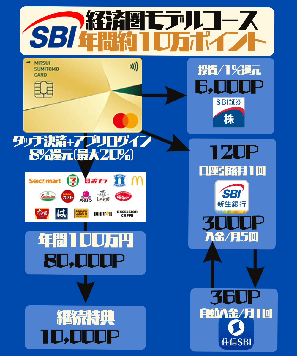 SBI/Vポイント経済圏で年間10万円相当