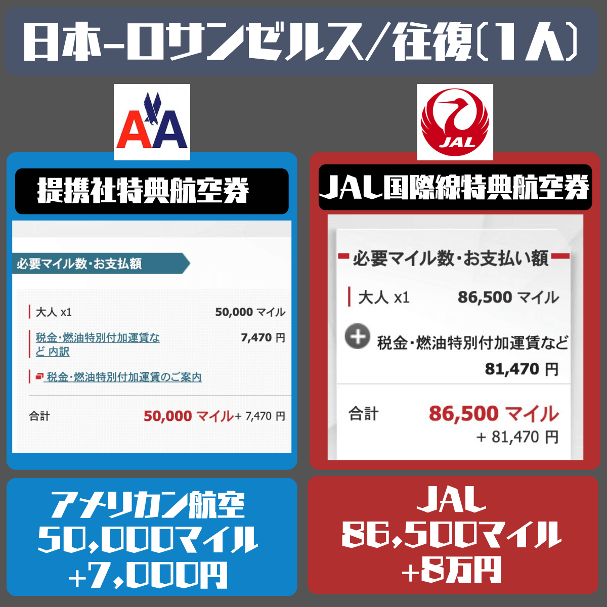 JAL特典航空券/燃油サーチャージ比較/アメリカン航空