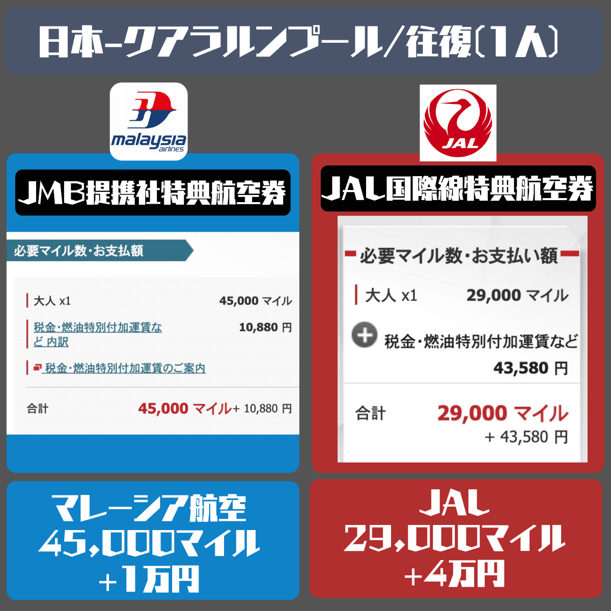 JAL特典航空券/燃油サーチャージ比較/マレーシア航空