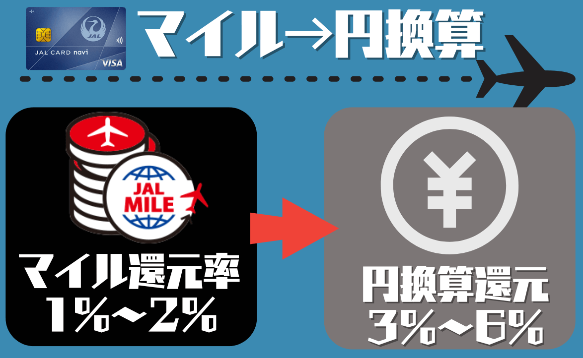 JALカードnavi円換算の還元率