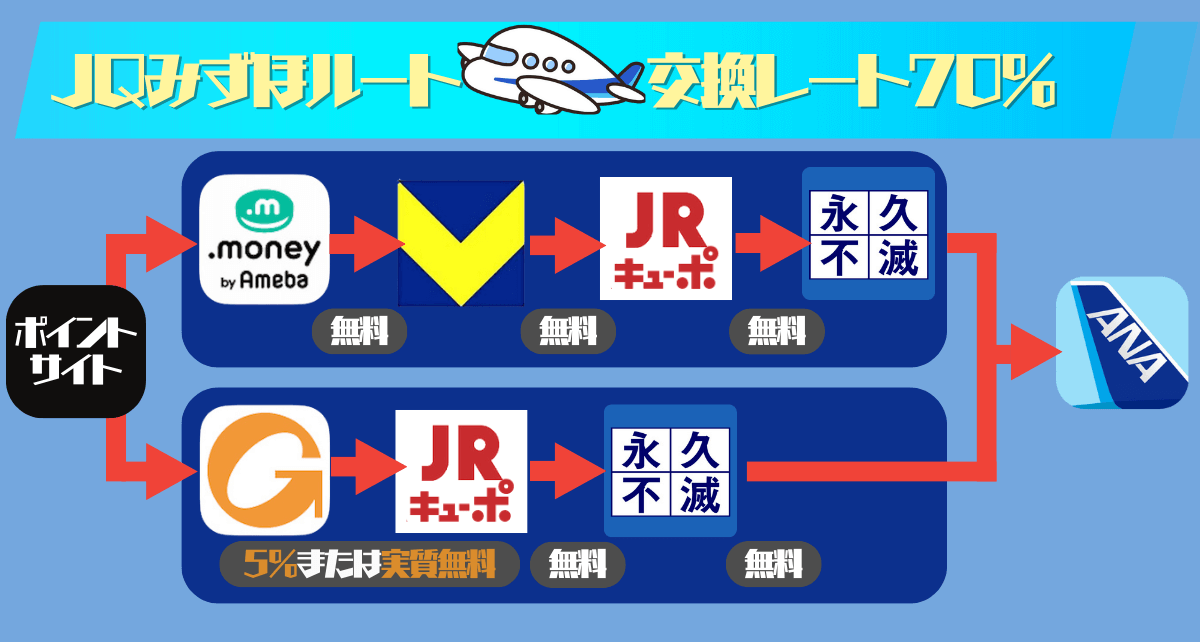JQみずほルートGポイント/ドットマネー経由比較