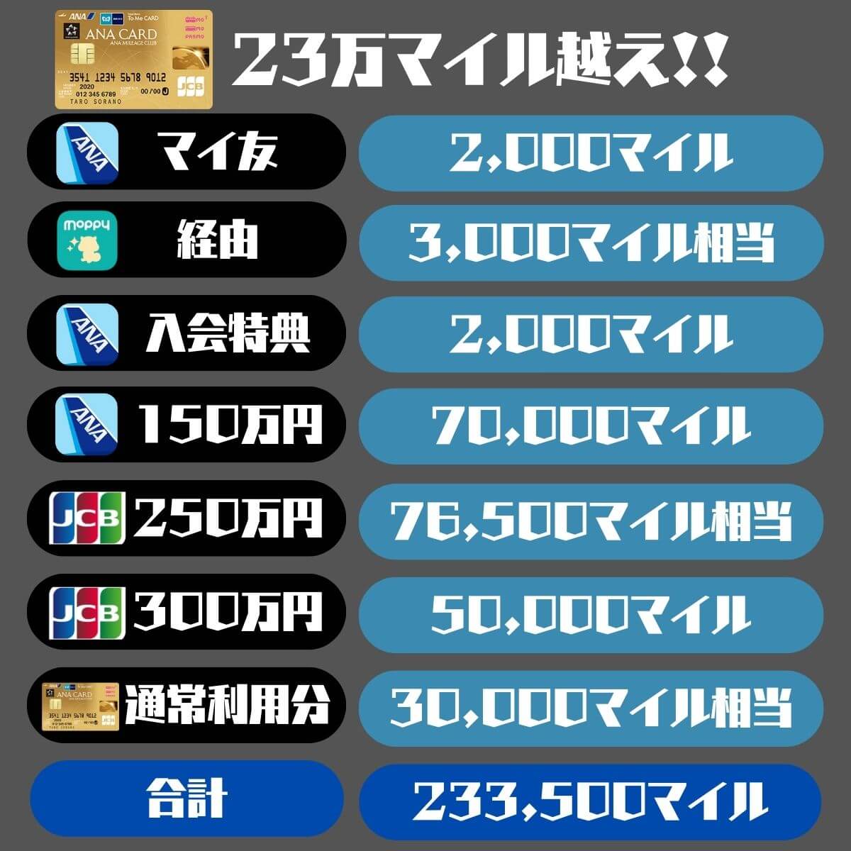 ソラチカゴールド新規入会キャンペーン23万マイルの内訳