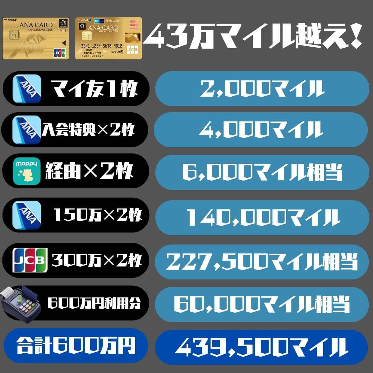 ANAJCBカード入会キャンペーン最大44万マイル