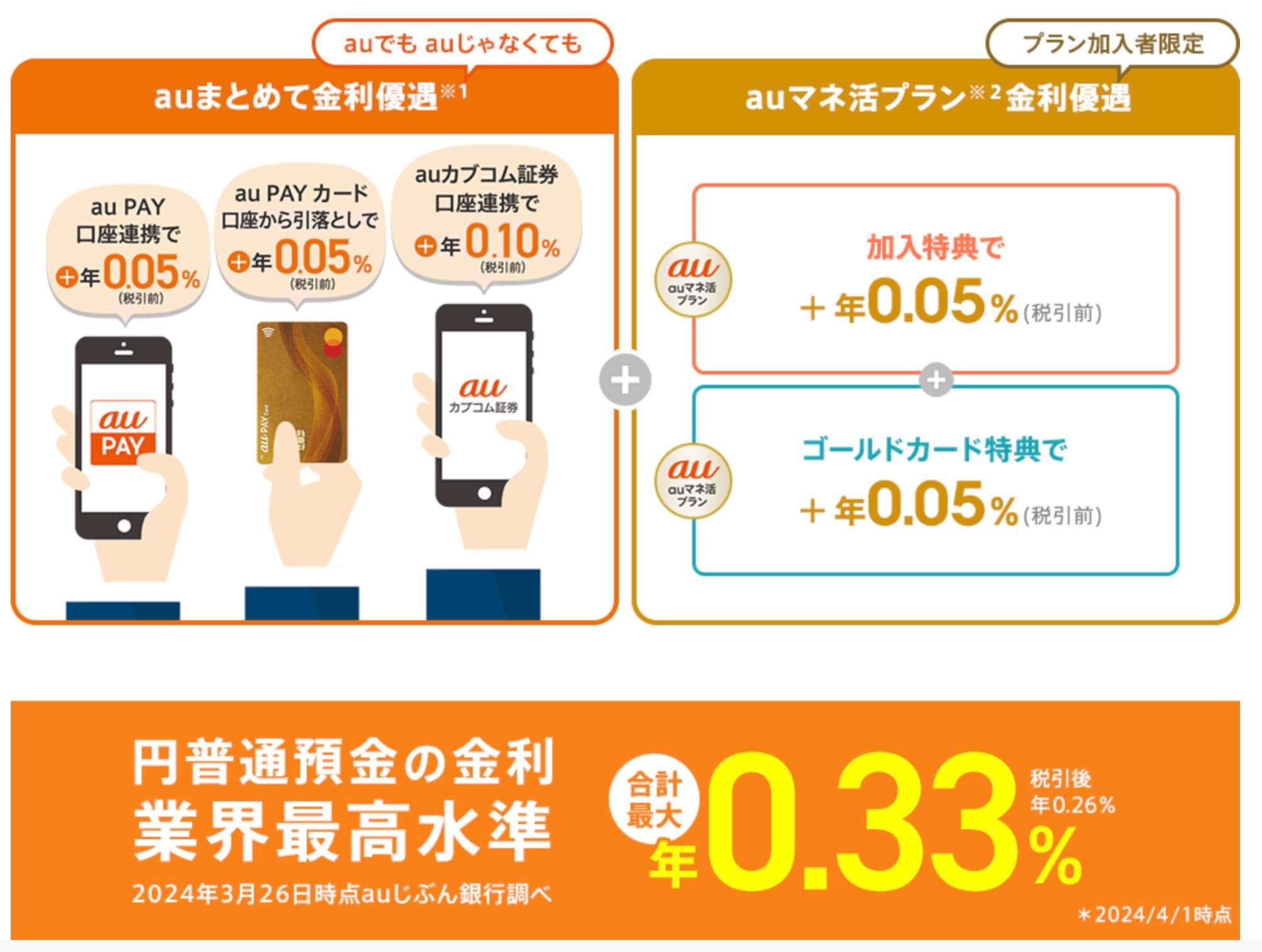 auじぶん銀行の普通預金金利