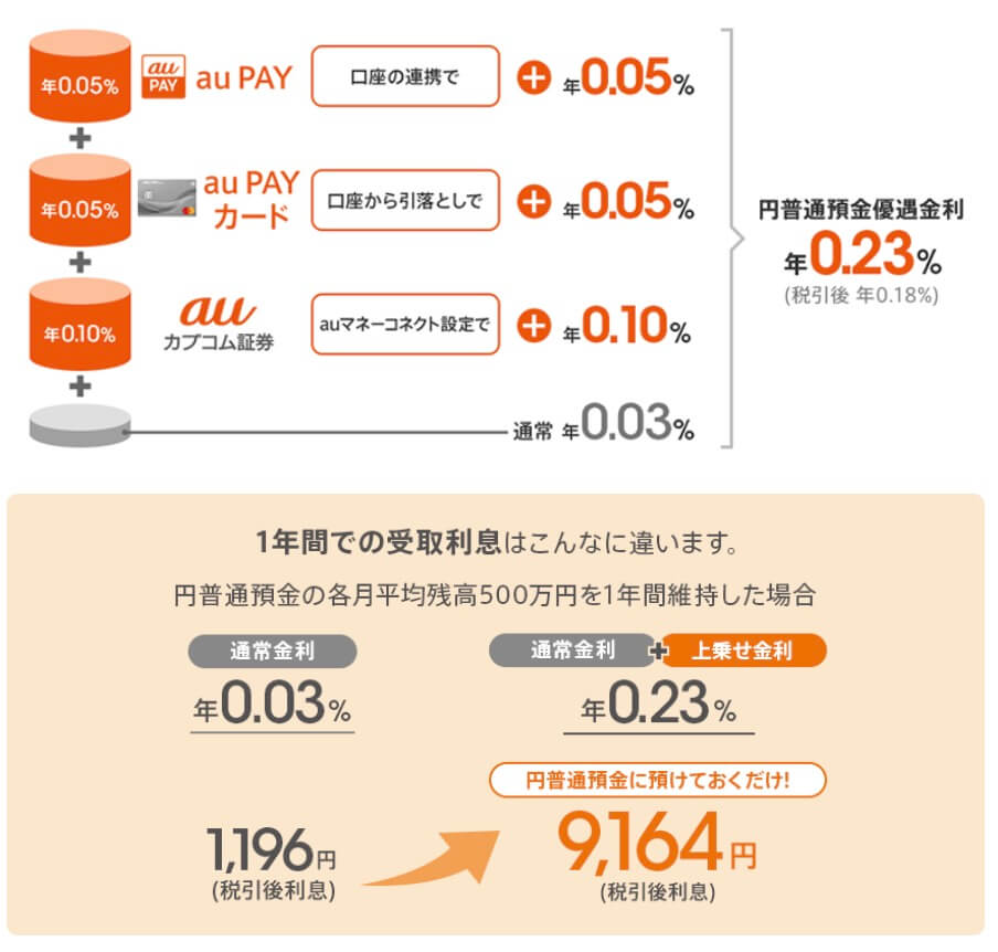 auまとめて金利優遇プログラム