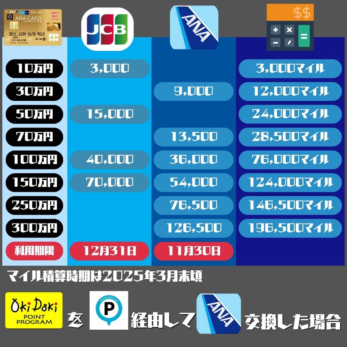 ソラチカゴールドカードで20万マイル獲得するスケジュール