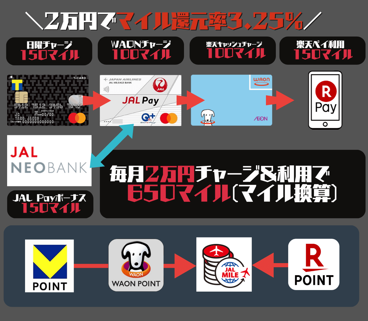 JAL Pay3%以上還元