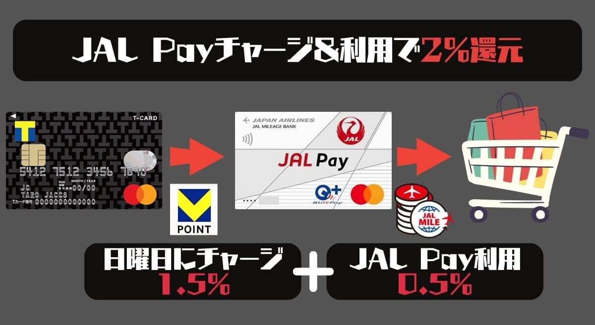 JAL PayクレジットカードチャージおすすめはTカードprime