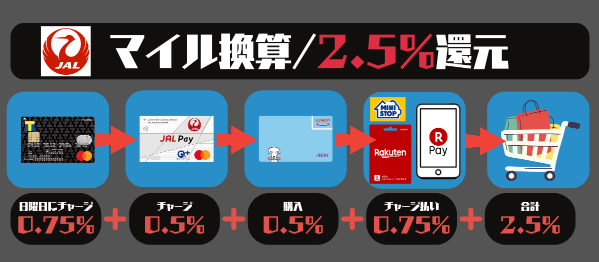 JAL Payマイル還元率2.5%