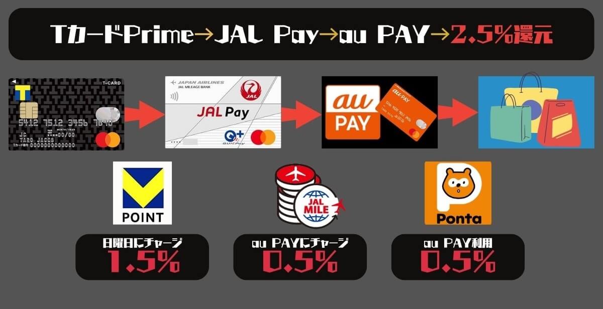 JAL Payからau PAYにチャージする