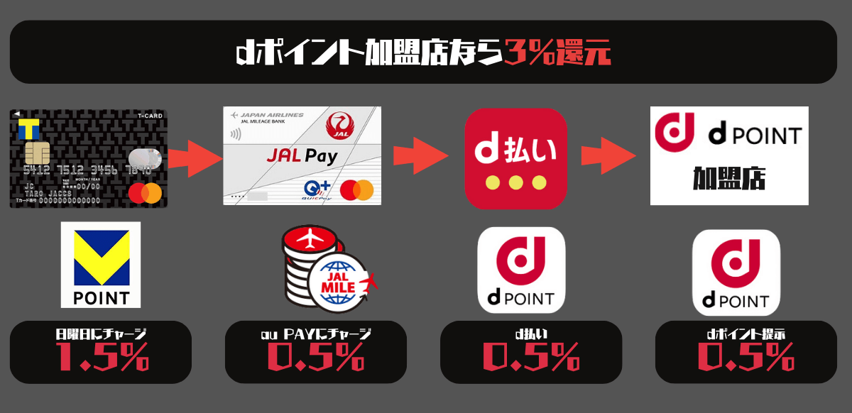 JAL Pay/d払いとdポイント