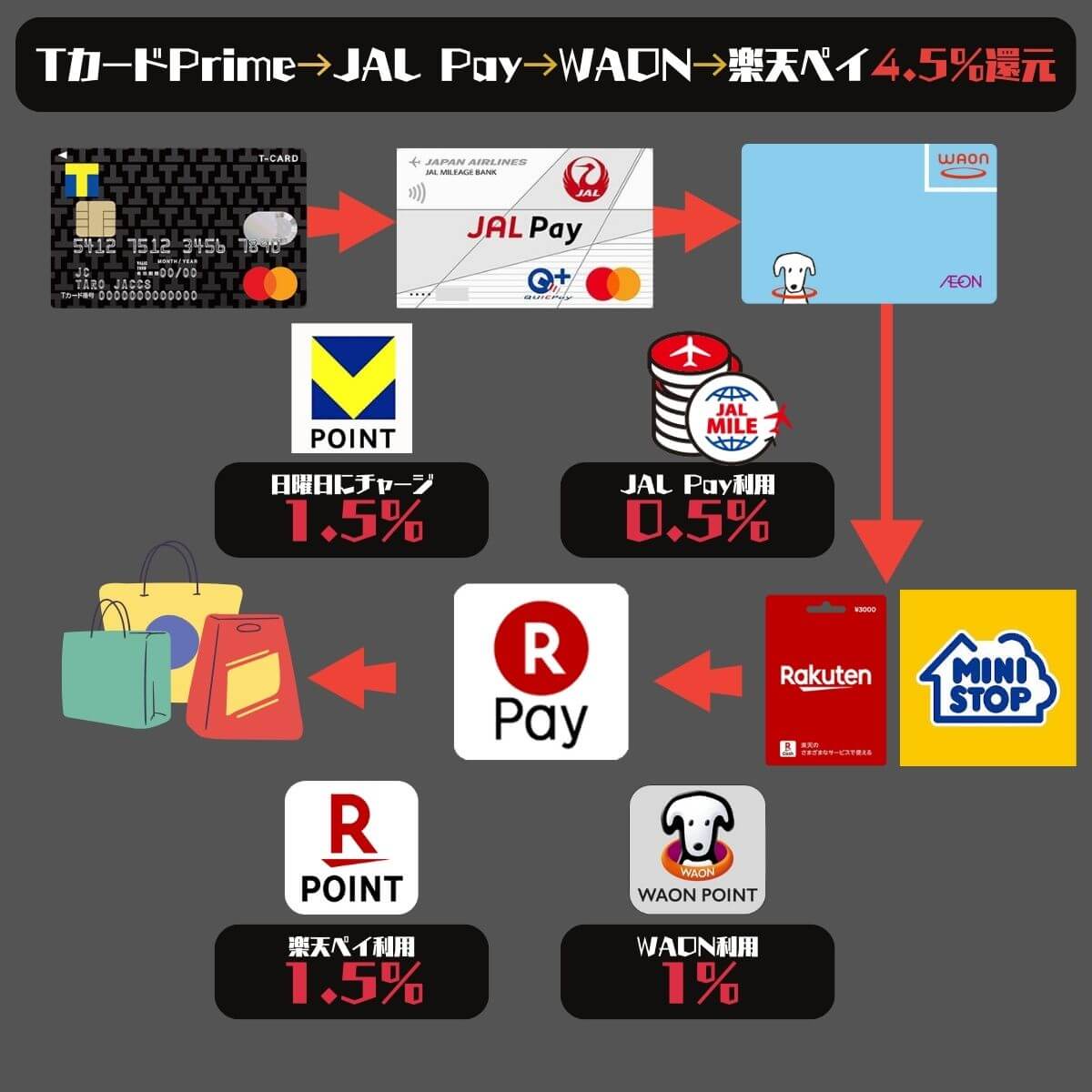 JAL Payポイント還元率4.5%