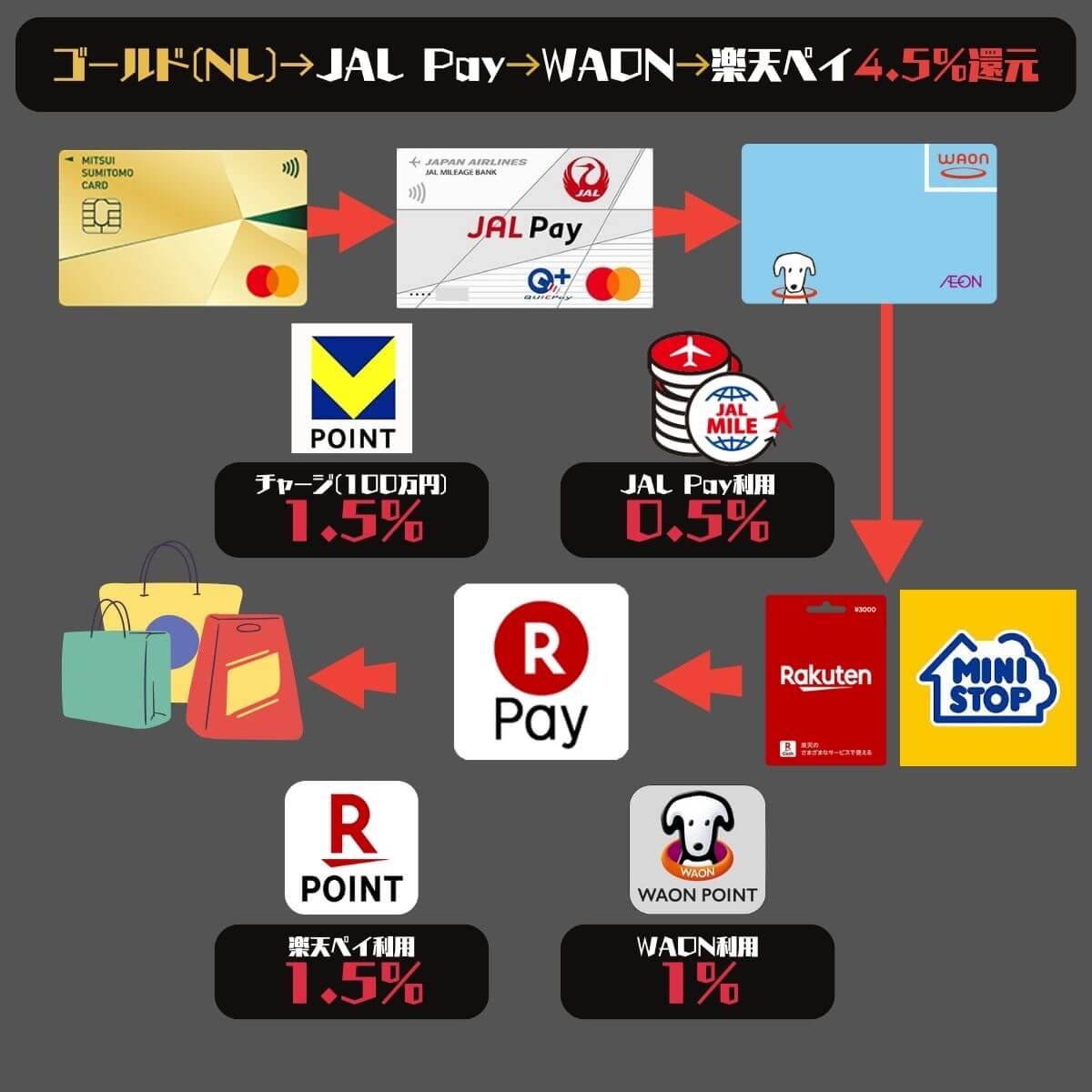 JAL Payチャージ三井住友ゴールド(NL)