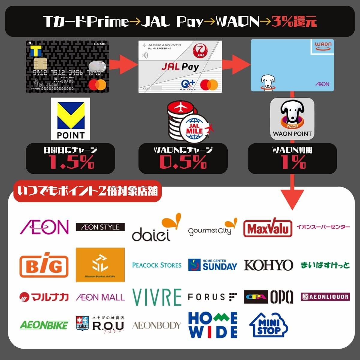 JAL PayのWAONチャージルート