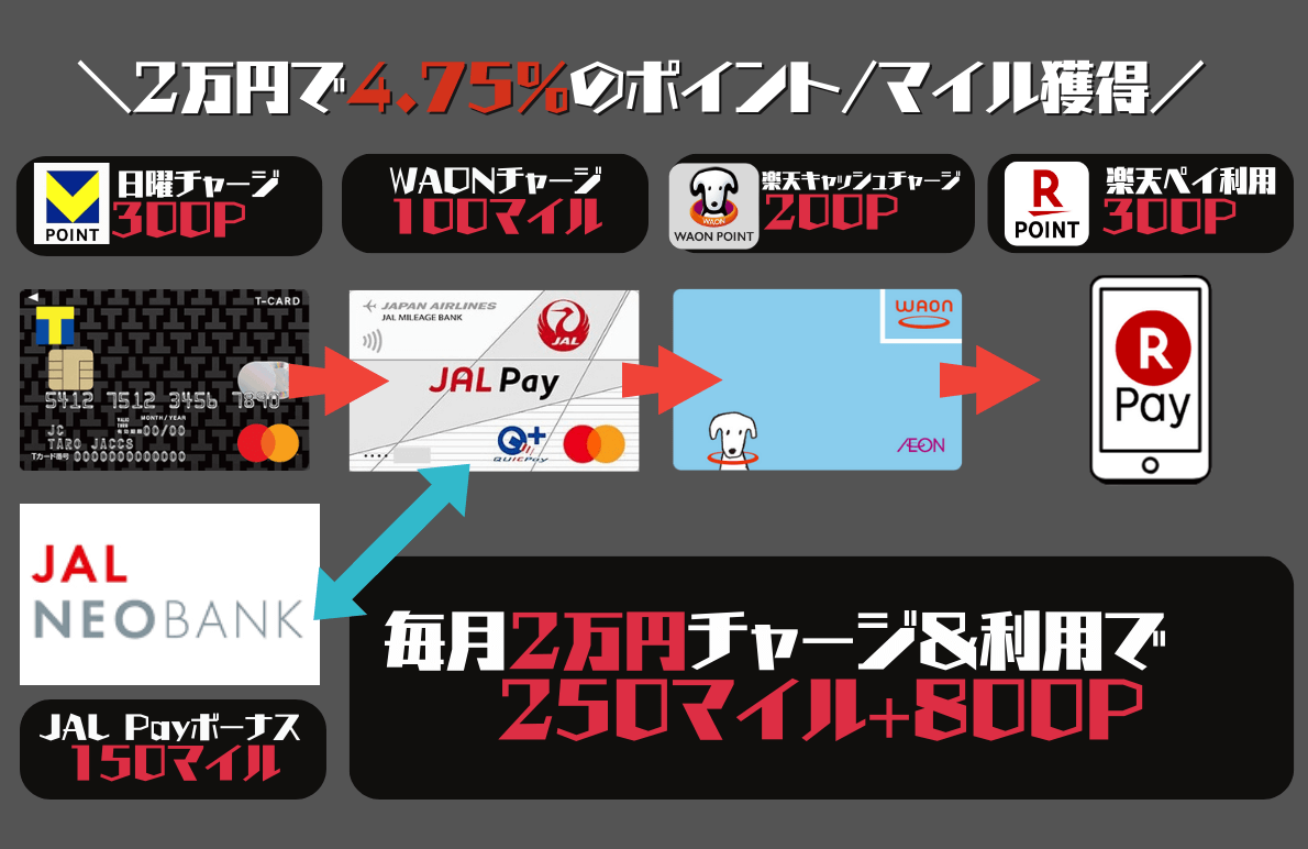 JAL Payで4.75%ポイントバック