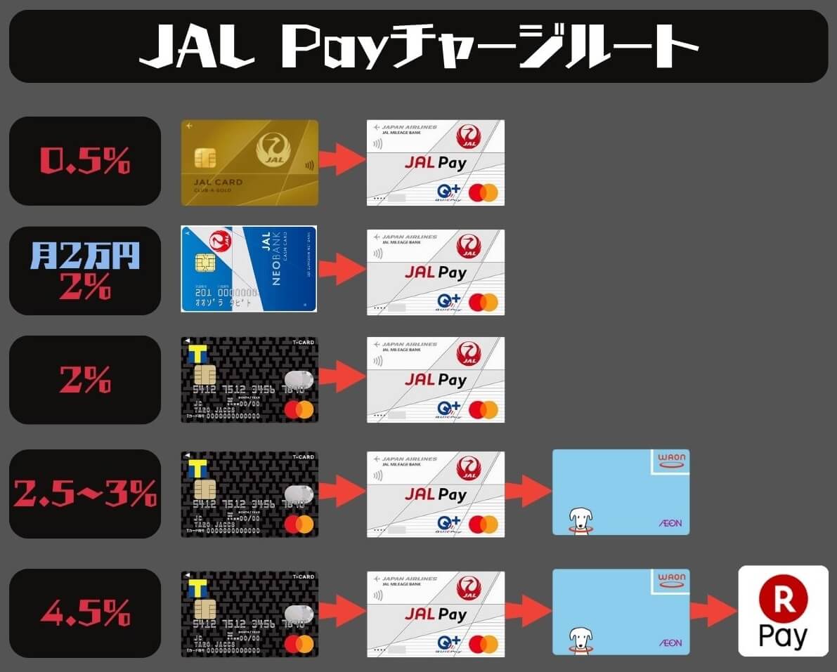 JAL Payチャージルート・還元率まとめ