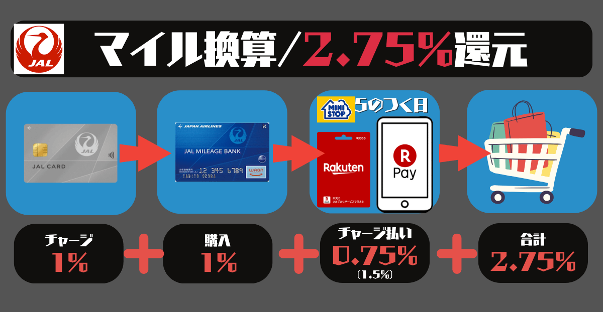 JAL Pay+楽天ペイ/マイル還元率2.75%