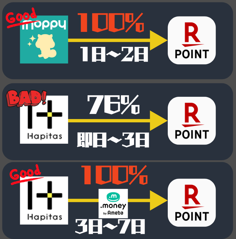 楽天ポイント交換レート比較