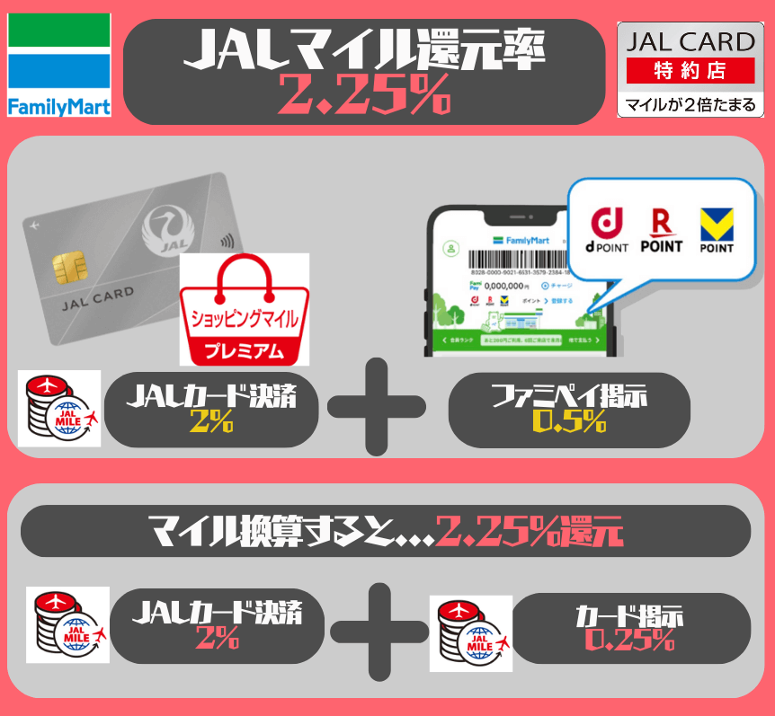 コンビニファミリーマートでJALマイルを貯める支払方法