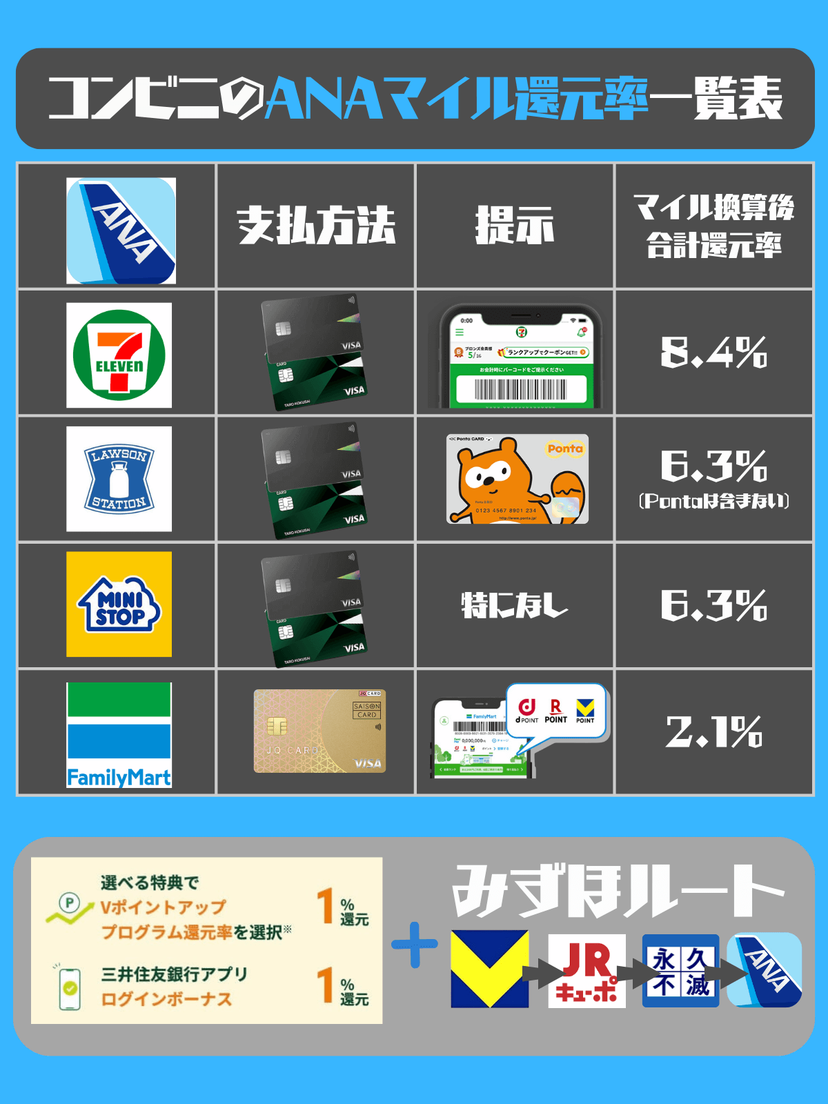 コンビニでのANAマイル還元率一覧表