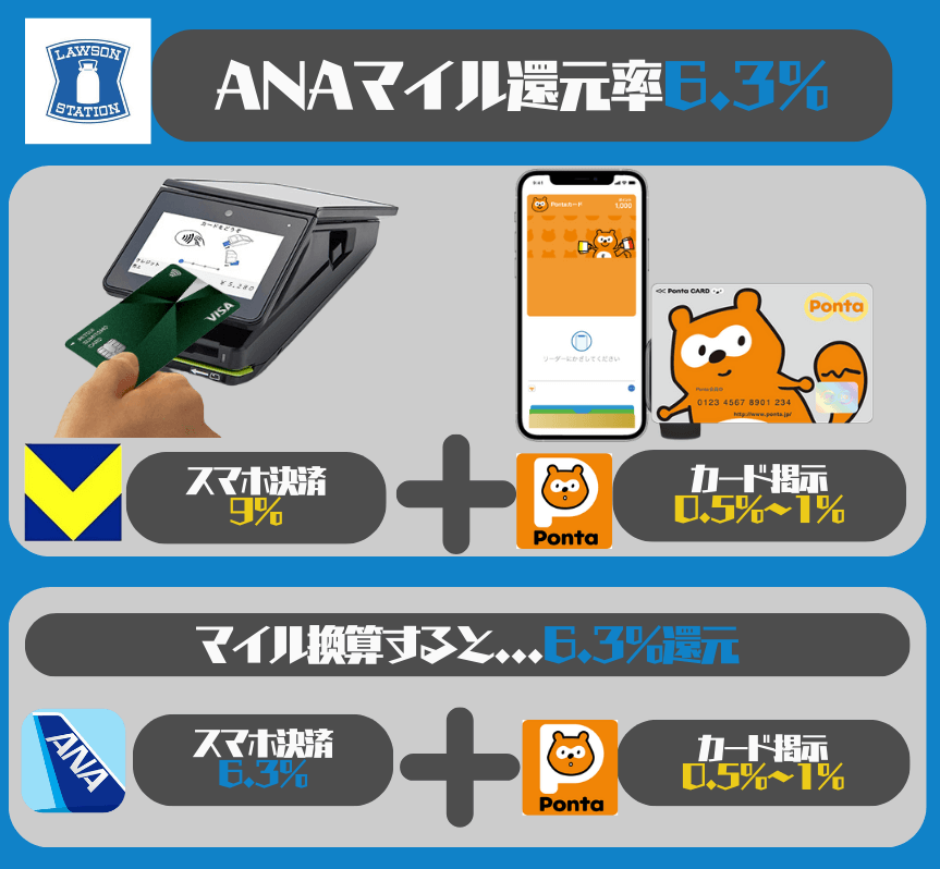 ローソンのANAマイル還元率