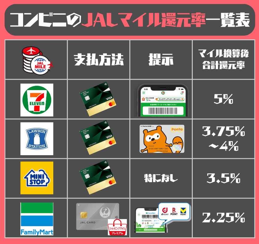 コンビニでのJALマイル還元率比較一覧表