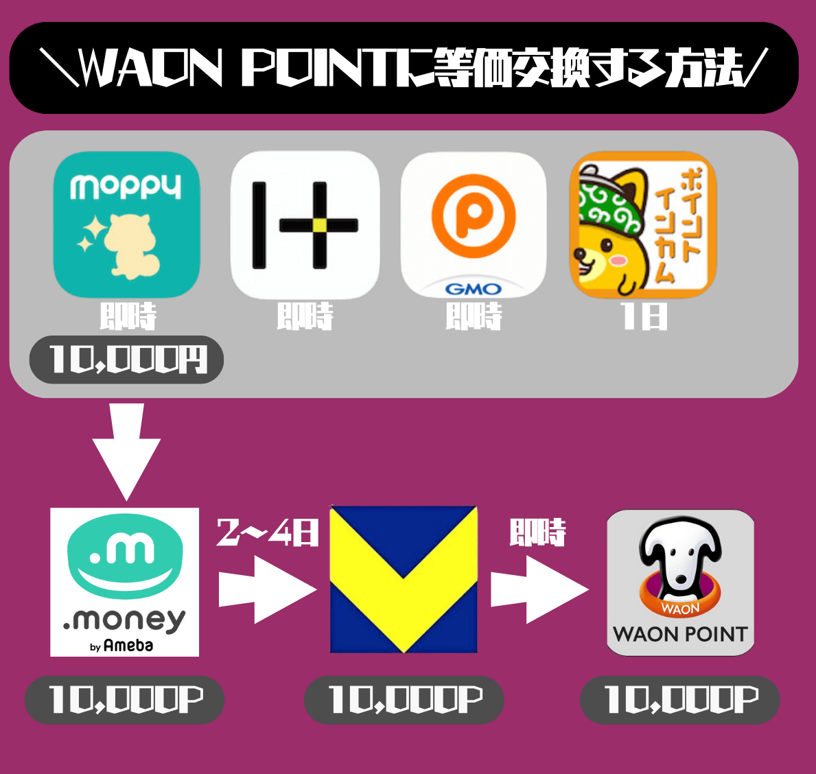 ポイントサイトからWAON POINTに等価交換する方法