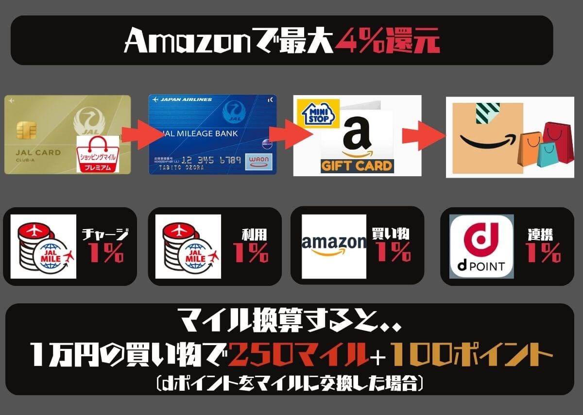 AmazonでのJALカードの最大マイル還元率2.5%