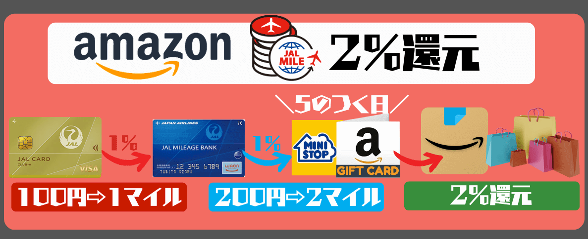 AmazonとJALカードでマイルを2%還元にする方法