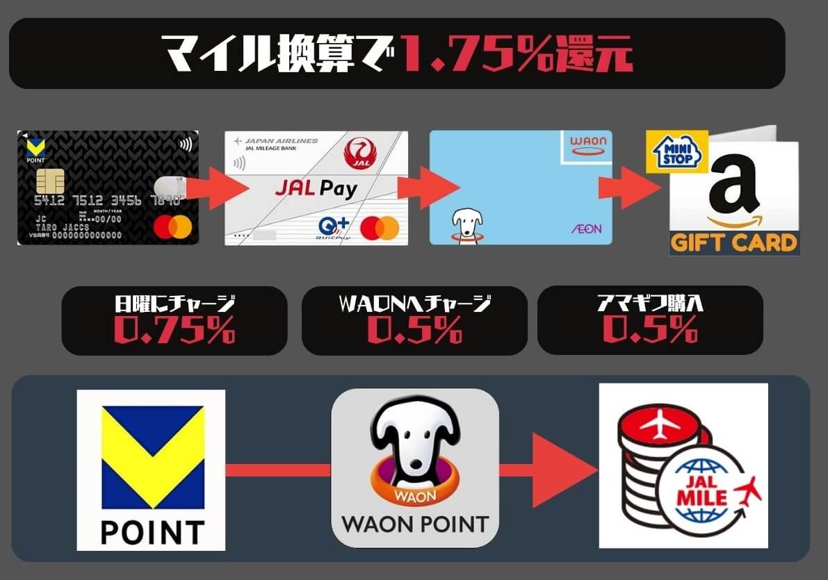 JAL PayAmazonでマイル還元率1.75%