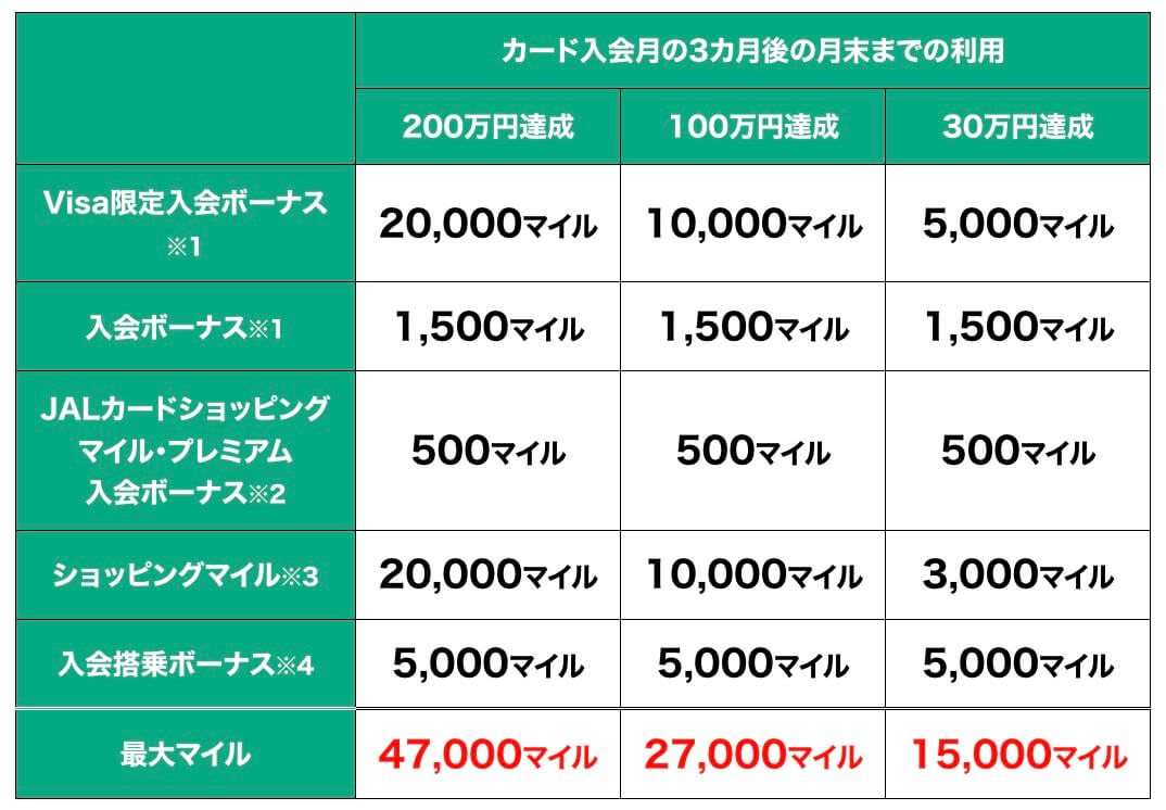 JALカード入会キャンペーン最大47,000マイル