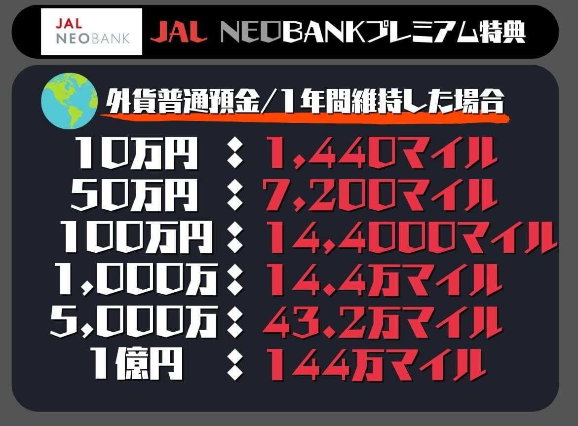 JAL NEOBANKプレミアム特典/外貨通預金