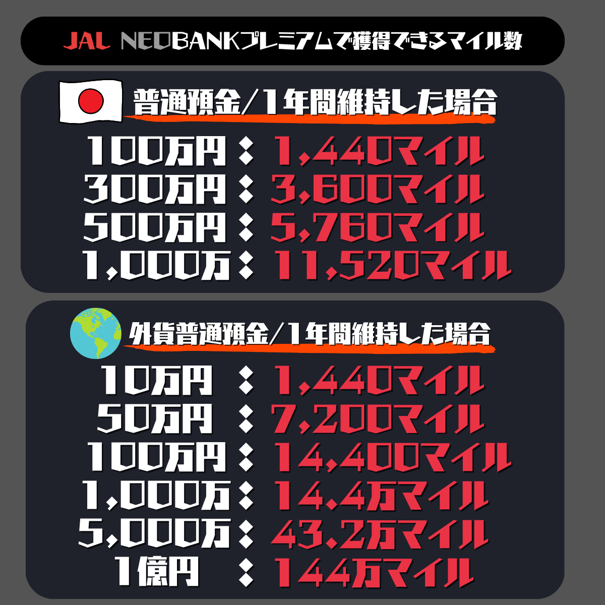 JAL NEOBANK外貨預金と円普通預金の獲得マイル早見表