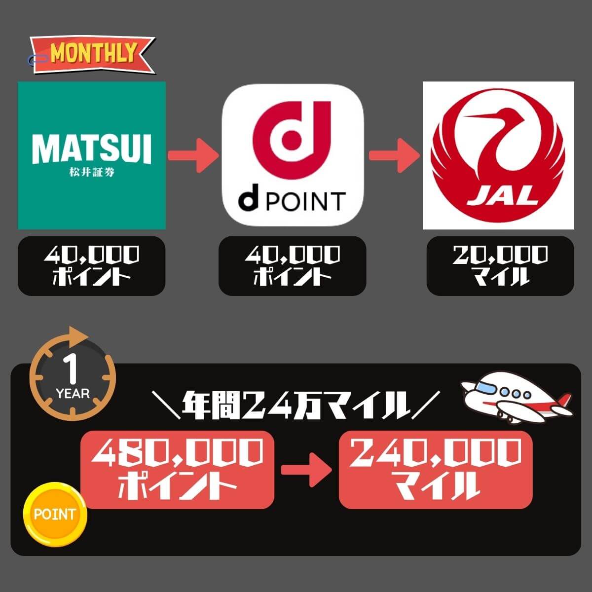 松井証券ポイントをdポイント経由でJALマイルに交換