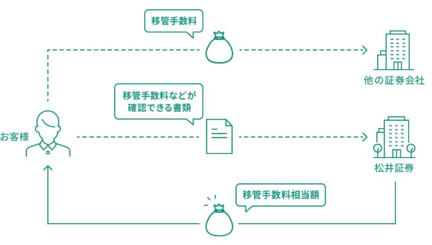 松井証券移管手数料負担サービス