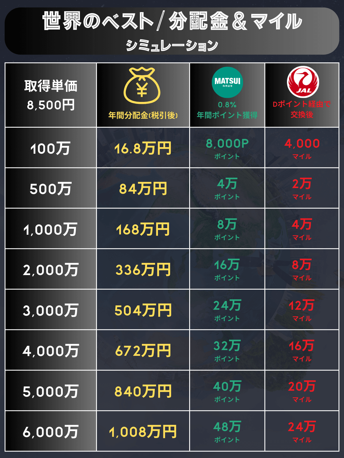 世界のベストと松井証券分配金 /ポイント/マイルシミュレーション