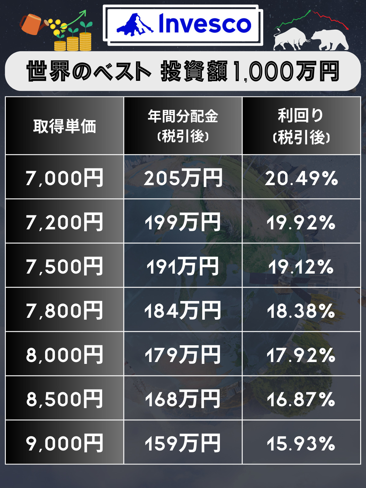 世界のベスト年間1,000万円投資した場合