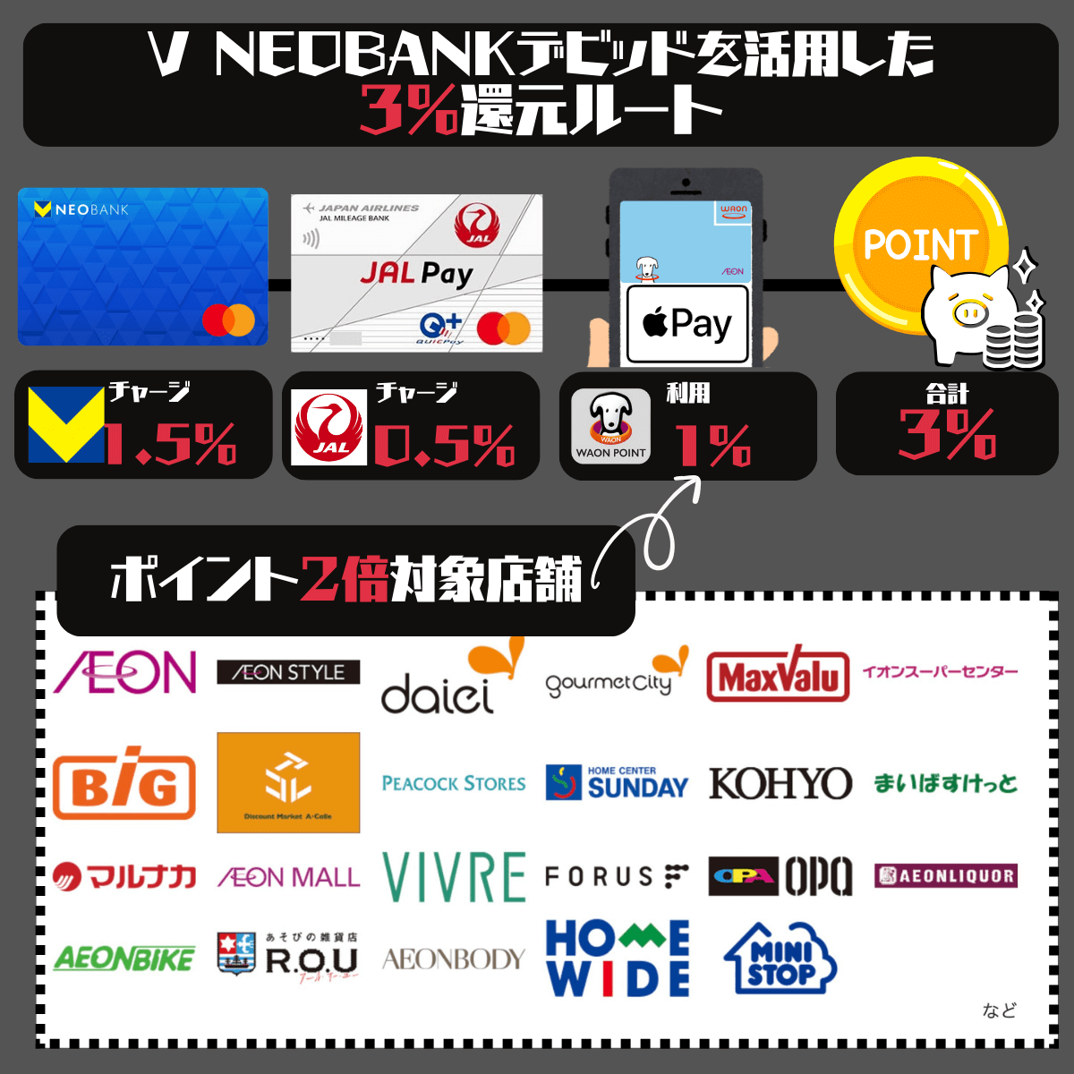 V NEOBANKデビット&WAONで3%還元にする方法