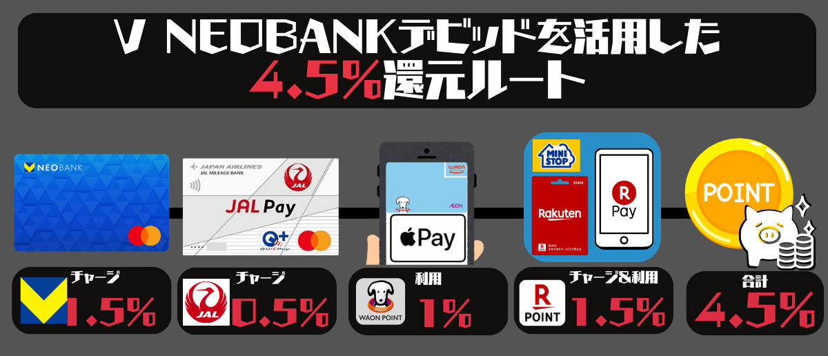 V NEOBANKデビット&WAONで4.5%還元